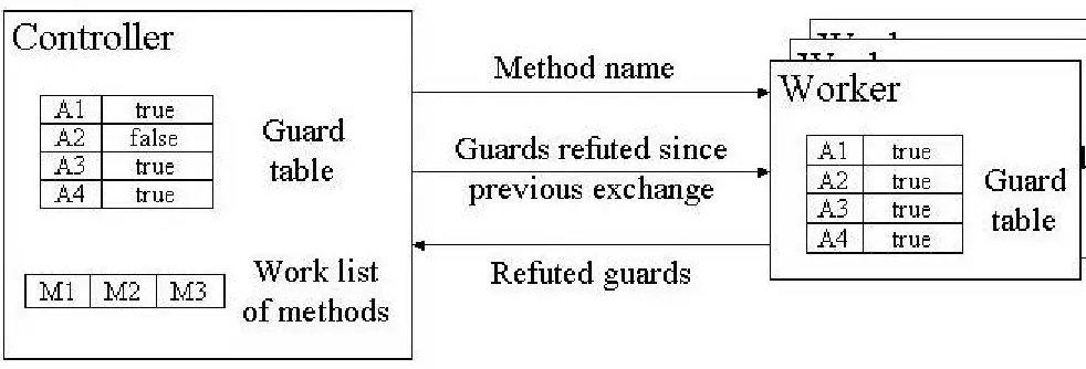 Figure 3 Distributed Architecture