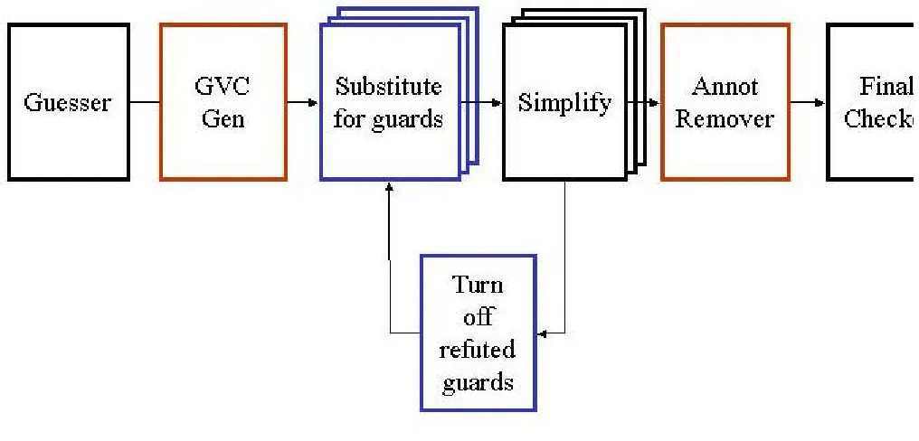 Figure 2: GVC Architecture