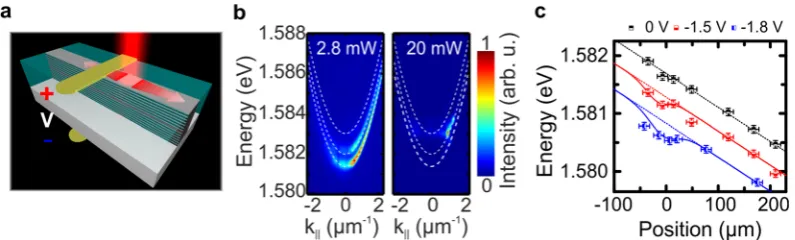 Figure 1. QW-microcavity polariton transistor switch sample and photoluminescence emission features