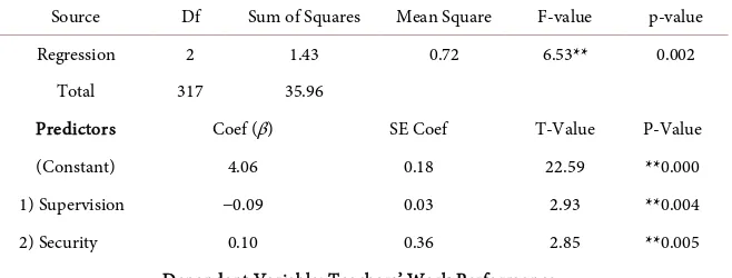 Table 3. Test of significant relationship between the teachers’ job satisfaction and work performance