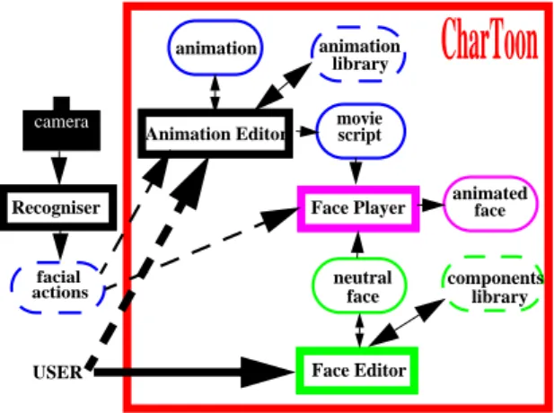 Figure 1: Architecture of CharToon