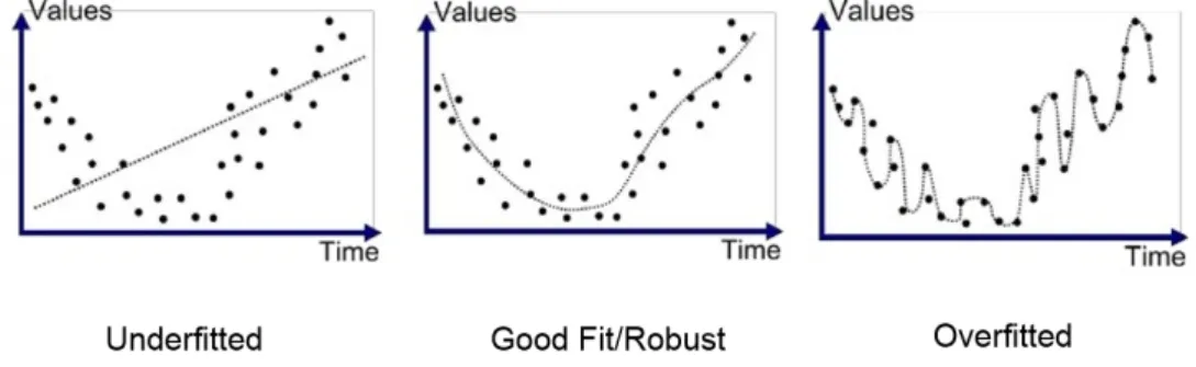 Figure 2: An example of an underfit model on the left, balanced model in the middle, and overfit model on the right