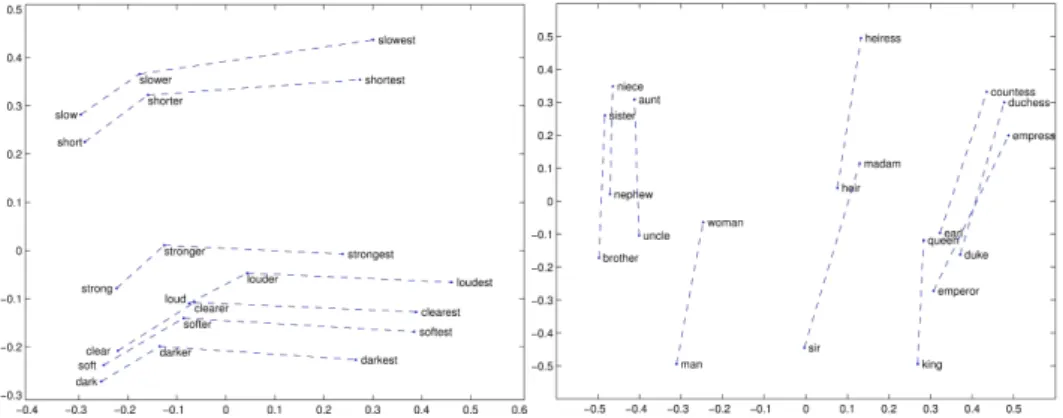 Figure 4: Graphical representation of the words within a Word2Vec created dictionary in a 2- 2-Dimensional space