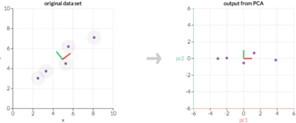 Figure 5: PCA dimensionality reduction example. This figure shows two principal components (Red and Green) along with the features (dots) in the graphs