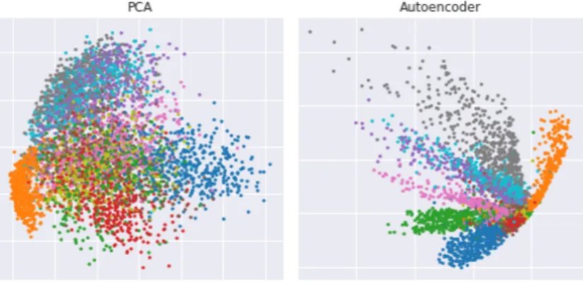 Figure 6: A comparison of the output of PCA versus autoencoder performed on the MNIST dataset