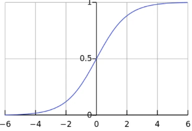 Figure 7: Graph visualizing the Sigmoid activation function. It is S shaped with range between zero and one