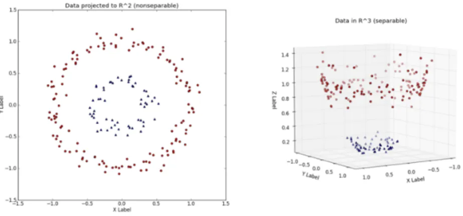 Figure 13: Example of the Kernel Method for Support Vector Machines. Borrowed from [24].