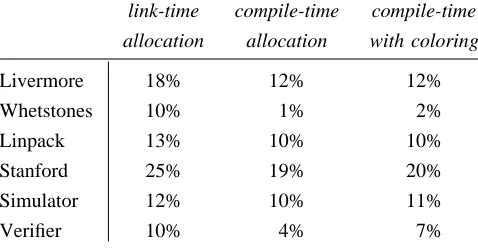 Table 7. Percentage improvement in speed for link-time allocation compared to the improvementfor compile-time allocation.