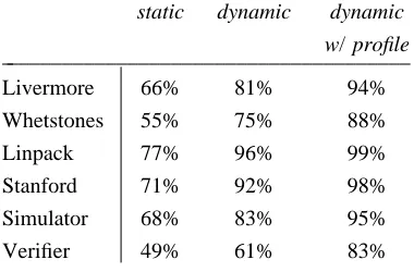Table 2. Percentage of variable memory references
