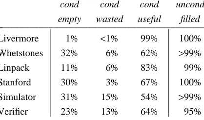 Table 5. Dynamic distribution of conditional and