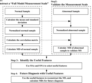 Figure 1. Four steps in Mahalanobis–Taguchi system. 