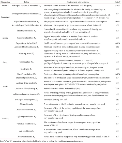 Table 1. Multidimensional poverty index system of rural families. 