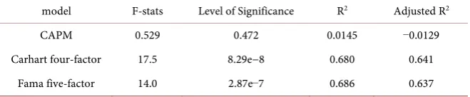 Table 4. The goodness-of-fit results to the whole sample. 
