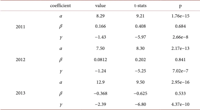 Table 5. Regression results of Equation (9). 