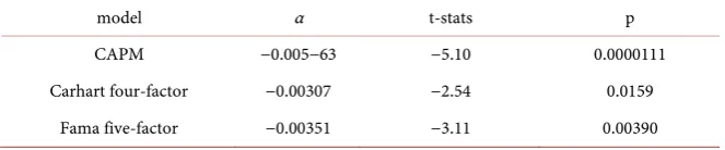 Table 2. Regression results to test the first hypothesis. 