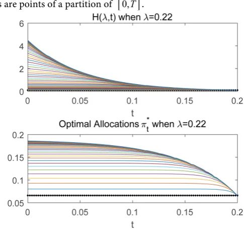 Figure 2. This figure shows the numerical iteration algorithm generates sequences con-verging monotonically to the limits that correspond to H(λ,t) and π , respectively