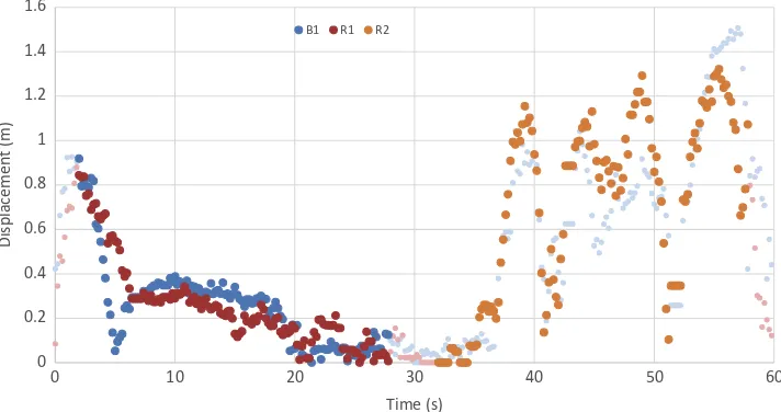 Figure 8. Displacements of ultimate Frisbee data. The selected subranges are indicated in saturatedcolors