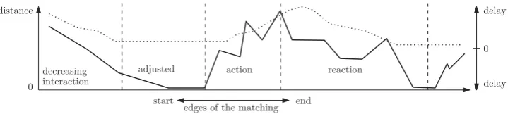 Figure 1. A sketch for an action–reaction pattern in an overlayed distance and delay plot