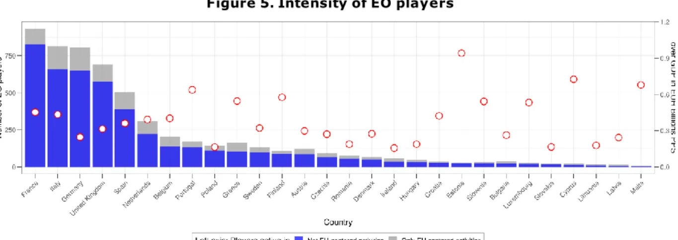 Figure 5. Intensity of EO players 