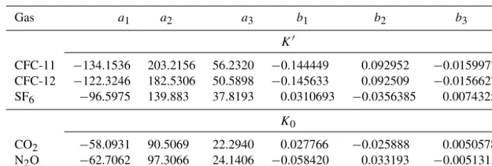 Table 3. Coefﬁcients for ﬁt of K′ and K0 (both in mol L−1 atm−1).