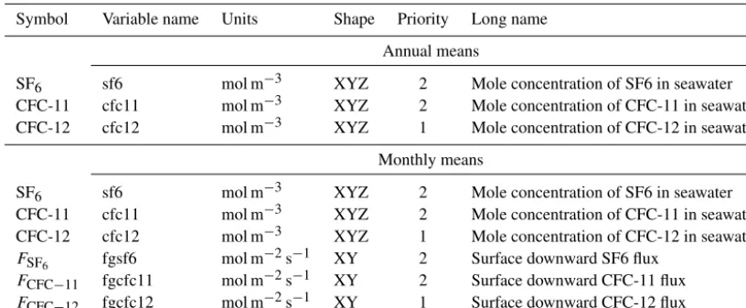 Table 4. Output for inert chemistry.