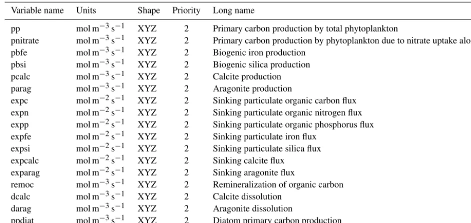 Table 8. Annual-mean biogeochemical output: priority 2 (rates).