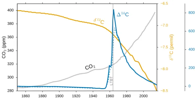 Figure 2. Annual-mean atmospheric histories for global-mean CO2 (black dots) and δ13C (orange) compared to hemispheric means of �14Cfor the north (blue solid) and south (blue dashes)