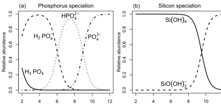 Figure 3. Relative molar abundance of inorganic species of phosphorus (left) and silicon (right) as a function of pH (total scale) in seawaterat a temperature of 18 ◦C and salinity of 35.