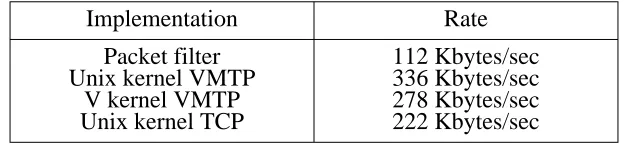Table 4 (and figure 16) shows that batching improves throughput by about 75% over identicalThe packet-filter based implementation measured in table 3 uses received-packet batching.code that reads just one packet per system call; the difference cannot be entirely due to decreasedsystem call overhead, but may reflect reductions in context switching and dropped packets.
