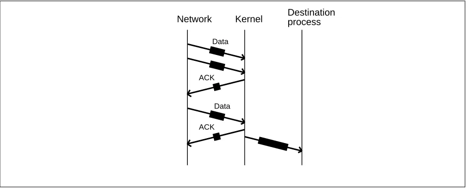 Figure 3: Kernel-resident protocolsreduce domain-crossing
