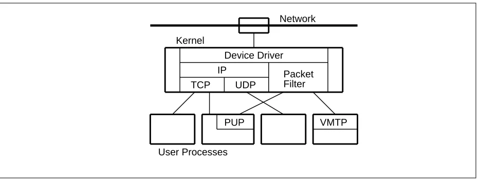 Figure 6: Packet filter coexisting with4.3BSD networking model