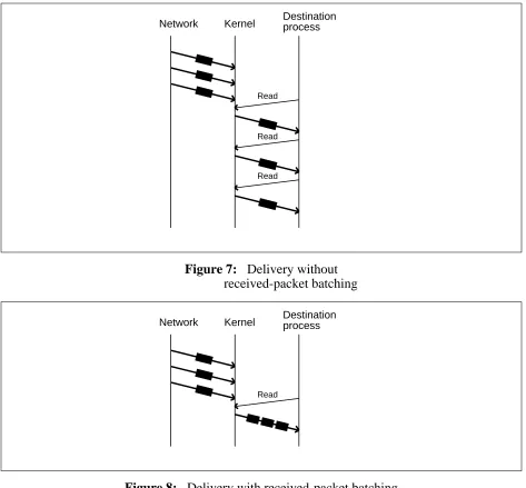 Figure 8: Delivery with received-packet batching