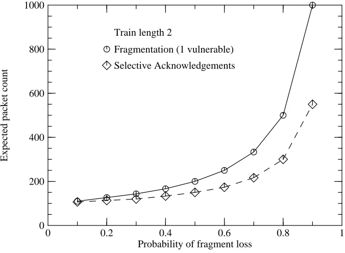 Figure 1: Packet delivery for D = 2, T = 1