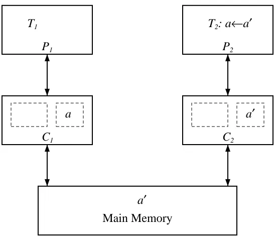 Figure 1-4: Two competing caches after T modifies2 a