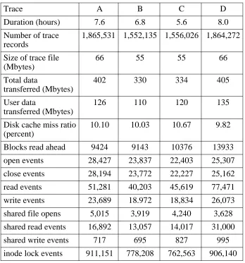 Table 3-1: Description of activity traces
