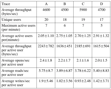 Table 3-2: Measurements of file system activity