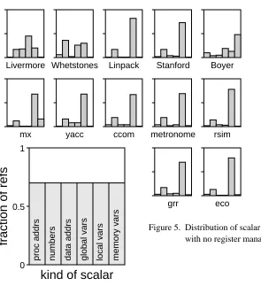 Figure 5.  Distribution of scalar referenceswith no register management scheme