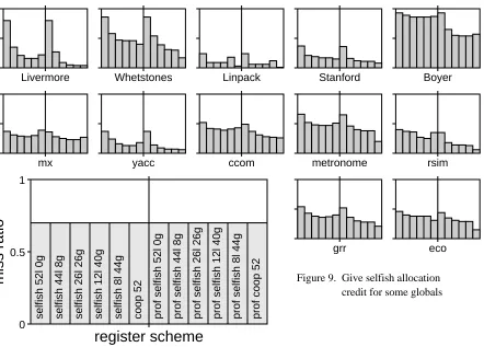 Figure 9.  Give selfish allocationcredit for some globals
