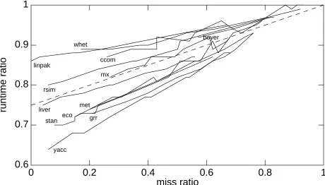 Figure 2.  Effect of miss ratio on execution time.