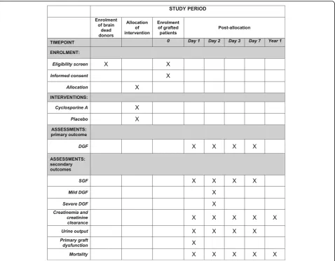 Fig. 1 Overview of enrollment, interventions and assessments of the Cis-A-rein study. DGF delayed graft function, SGF slow graft function