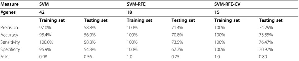 Table 2 performance comparison of SVM, SVM-RFE, and SVM-RFE-CV