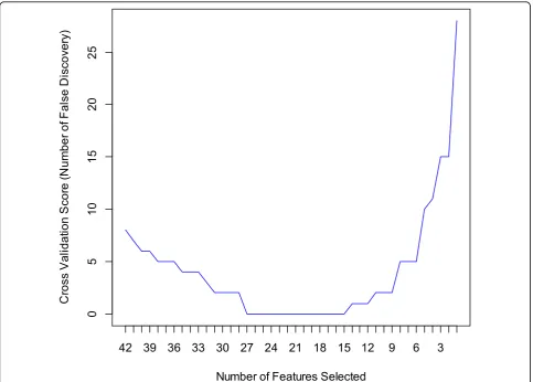 Figure 1 Recursive feature elimination with automatic tuning of the number of features selected with cross-validation.