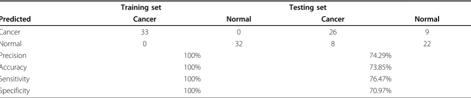 Table 3 gene expressions changes in 15-marker panel.