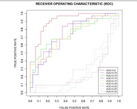 Figure 3 Our 15-marker panel compared to 4 best randomly selected 15-marker panels (solid lines, out of 42 candidates) and 4 worstrandomly selected 15-marker panels (dotted lines, out of 42 candidates)
