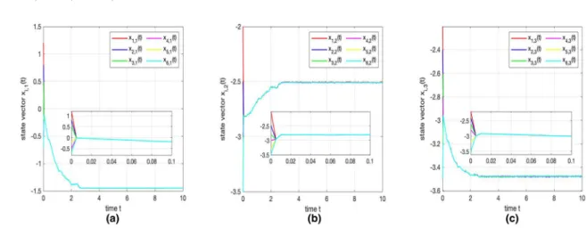 Fig. 5 Transient behaviors of the states of continuous-time algorithm (17) of the six agents in Example 2