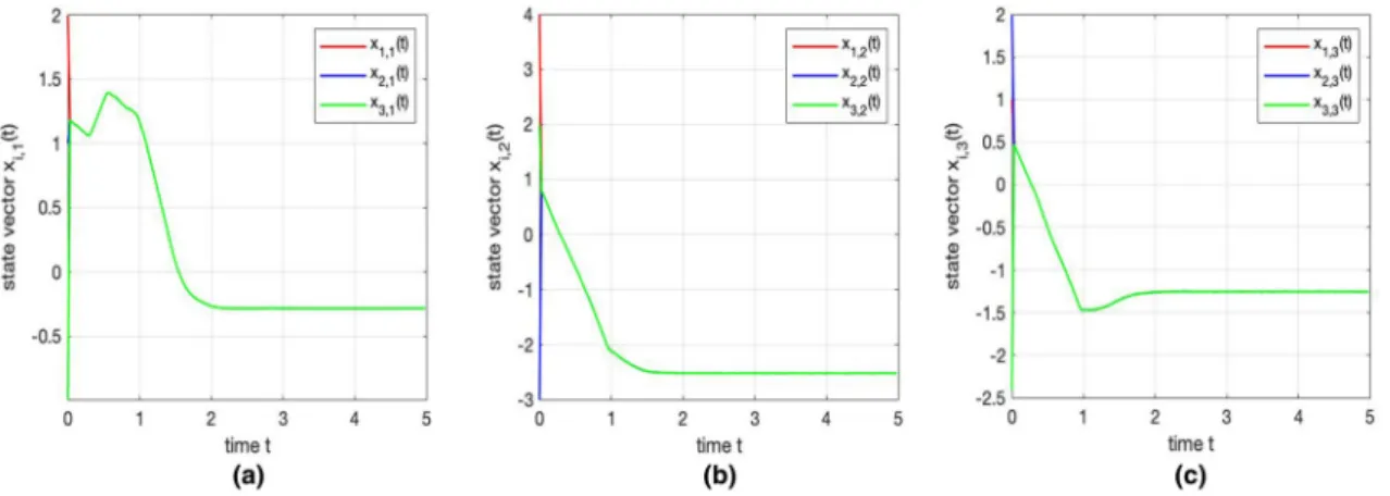 Fig. 3 Transient behaviors of agents’ state solutions of continuous-time algorithm (17) in Example 1