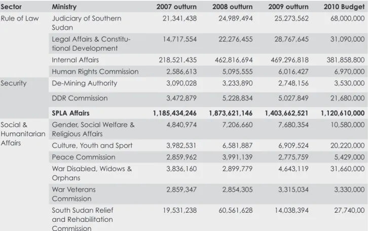 Table 1: GoSS Budget outturns 2007–2010, US dollars