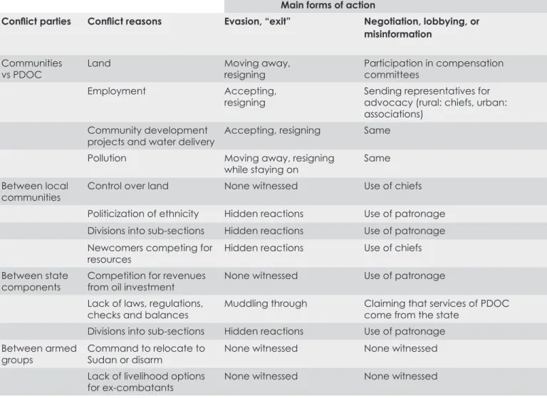 Table  2  visualizes  these  findings.  Its  four  categories  under  “Main  forms  of  action”  are  a  free   modifica-tion  of  Hirschman’s  (1974)  “Exit,  Voice  and  Loyalty” 
