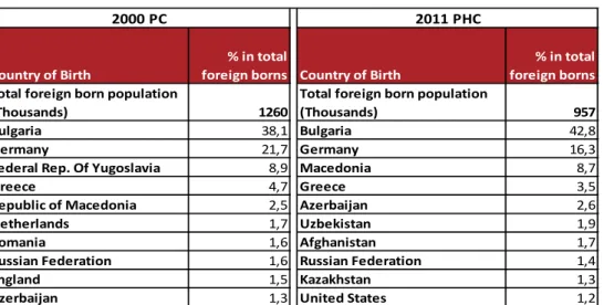 Table 1. Foreign born population by country of birth, 2000 PC-2011 PHC  