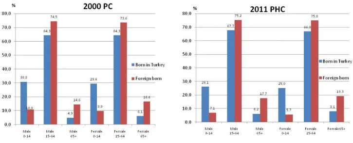 Table 2. Immigration in Turkey, 1975-2000 Censuses 